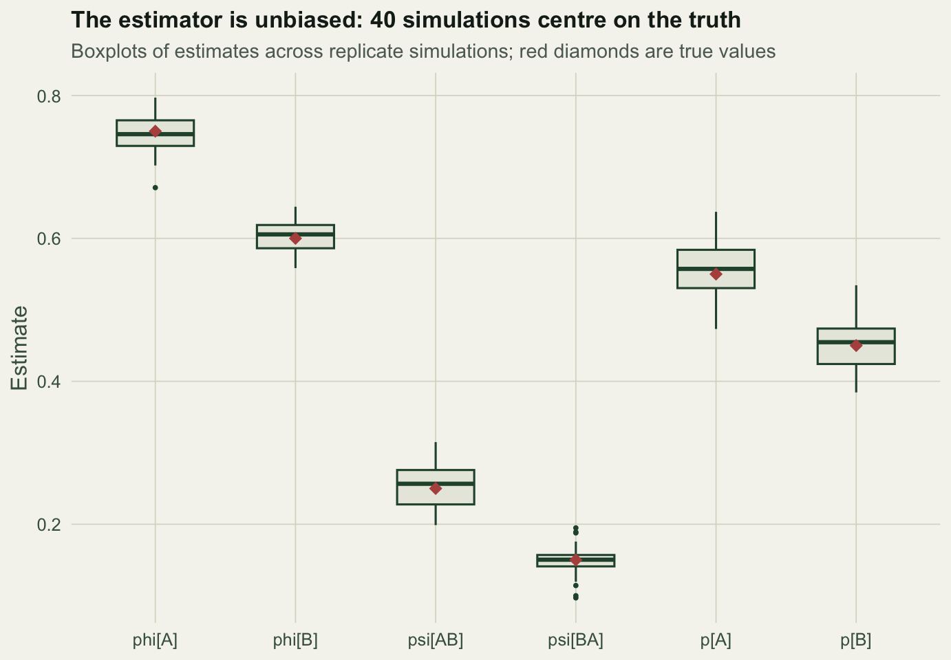 Boxplots of estimates from 40 replicate simulations for each of the six parameters, with red diamonds marking the true values sitting at the centre of each box, showing the estimator is unbiased.