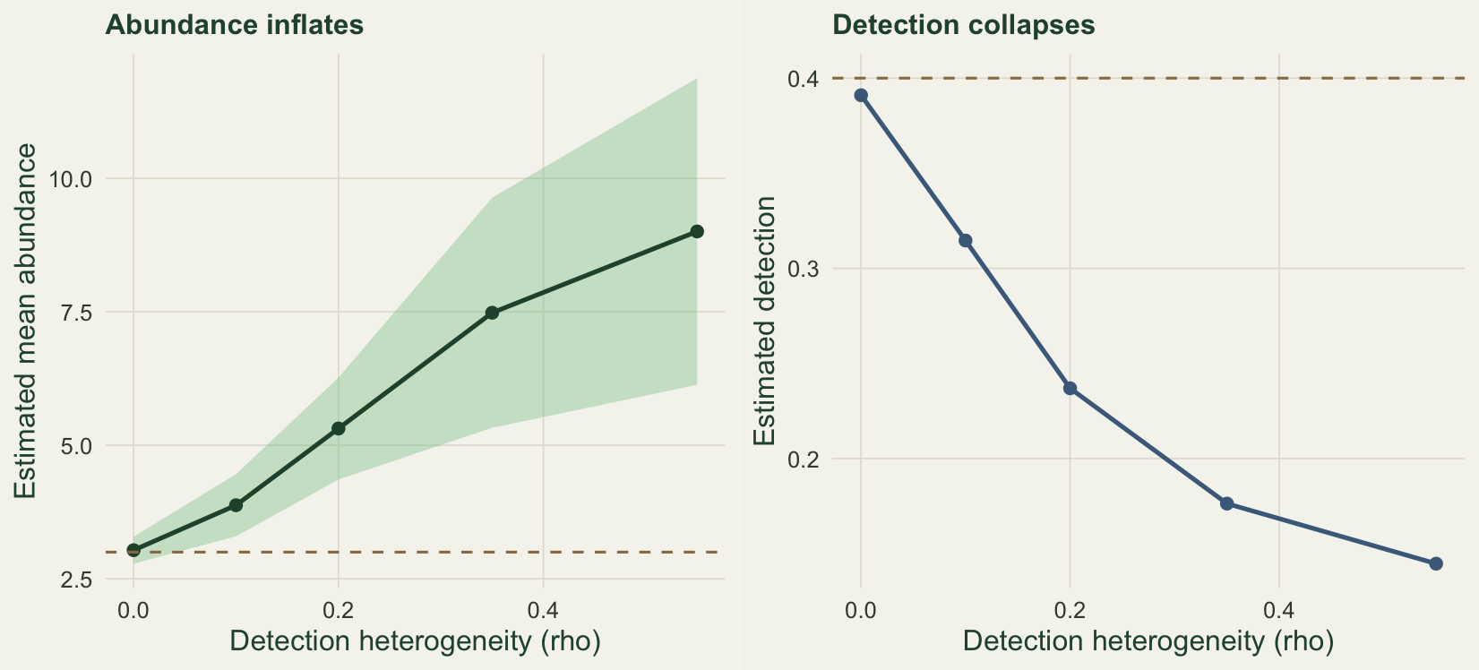 Left panel shows estimated abundance rising from three to about nine as detection heterogeneity increases, with the truth marked by a dashed line at three. Right panel shows estimated detection falling from about 0.4 to about 0.14 as heterogeneity increases, with the true value marked by a dashed line at 0.4.