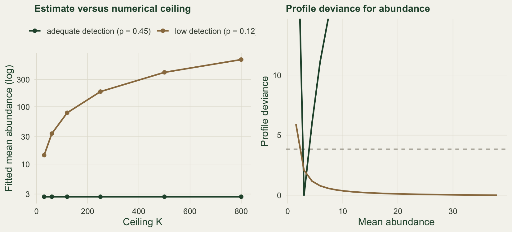 Left panel plots fitted abundance versus ceiling on a logarithmic axis, with one line rising steeply and another flat near three. Right panel plots profile deviance versus abundance, with a deep U-shaped curve for the adequate-detection case and a nearly flat low curve for the low-detection case, with a horizontal dashed line at the chi-square threshold that only the U-shaped curve exceeds.