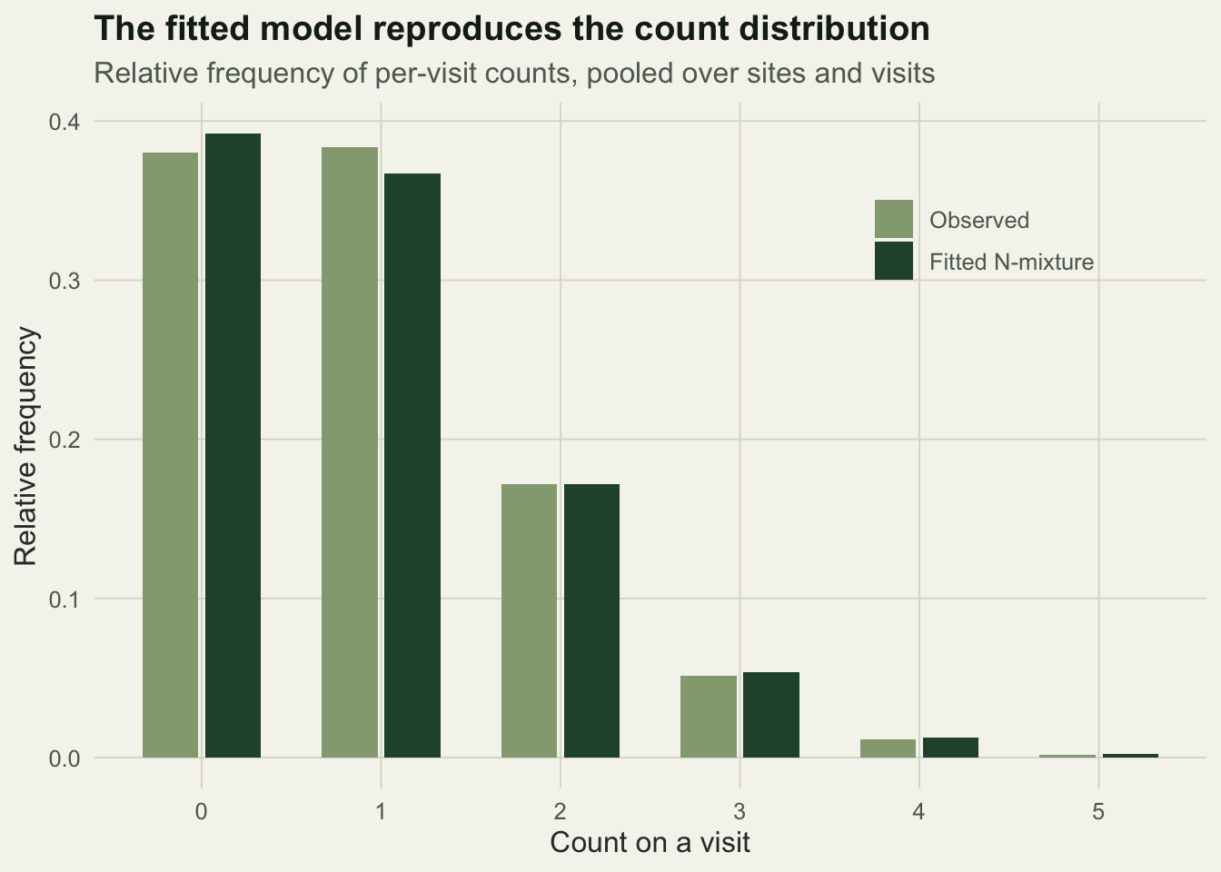 Grouped bar chart of relative frequencies for counts 0 to 5, with observed and fitted bars almost the same height at every count.