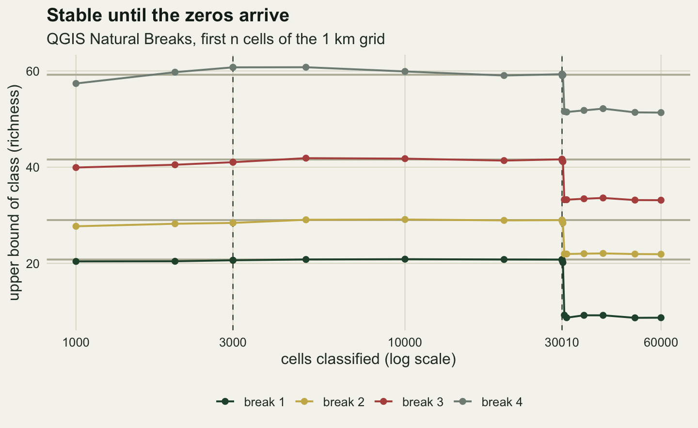 A line chart of the four QGIS break positions against cells classified on a logarithmic axis from 1000 to 60000, with dashed vertical lines at 3000 and 30010 and pale horizontal reference lines near 21, 29, 42 and 59 for the optimal breaks. The four lines, dark green, gold, rust and grey from bottom to top, run close to the reference lines from 1000 cells up to the 30010 line, the top one wandering between about 57 and 61. Just right of 30010 all four drop: dark green from about 20 to about 9, gold from about 29 to 22, rust from about 41 to 33 and grey from about 59 to 51, and they stay there out to 60000 cells.