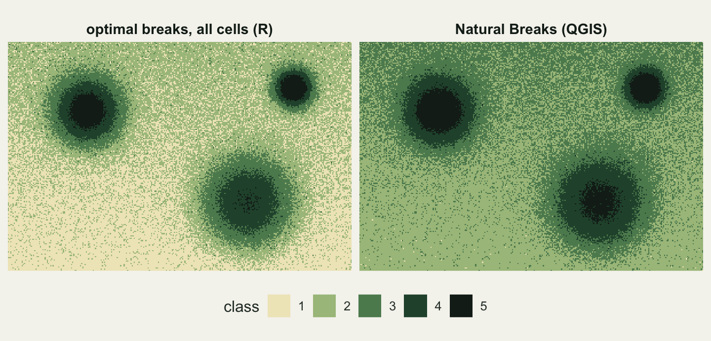 Two maps of the same 300 by 200 cell grid side by side, each coloured with one five step ramp from pale cream for class 1 through light and mid green to dark green and near black for class 5, with a shared class legend below. Three hotspots, a large one upper left, a small one upper right and a broad one lower centre, show as dark cores inside rings. In the left map, optimal breaks, the background is a speckled mix of cream and light green. In the right map, QGIS Natural Breaks, cream is absent: the background is a speckled mix of light and mid green, and the rings around each hotspot are wider and darker.