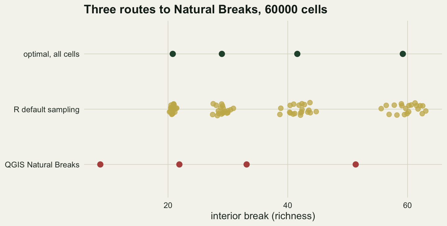 A dot chart with interior break in richness on the horizontal axis and three rows. Top row, optimal on all cells: four dark green points near 21, 29, 42 and 59. Middle row, R default sampling: four gold clusters of twenty points each, tight near 20 to 21 and wider higher up, the top one spread from about 56 to 63. Bottom row, QGIS Natural Breaks: four rust points near 9, 22, 33 and 51, each to the left of the matching optimal point.