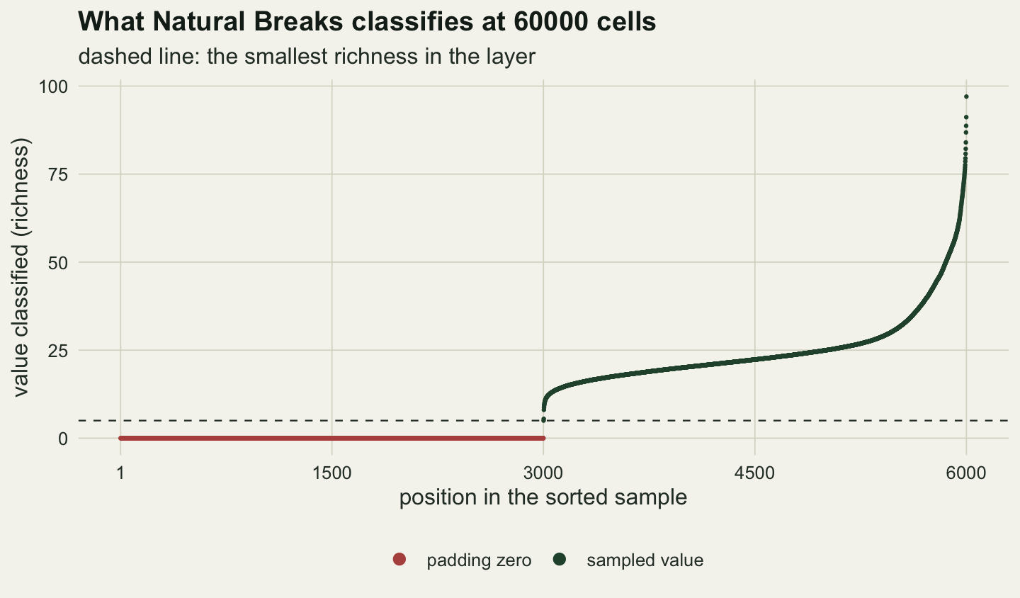 A scatter of 6000 points on warm off-white paper, value classified in richness from 0 to 100 against position in the sorted sample from 1 to 6000. From position 1 to 3000 the points form a flat rust line at zero. From position 3001 a dark green curve starts just above a dashed horizontal line at about 5, rises quickly to about 12, climbs slowly through the low twenties to about 30 near position 5500, then turns steeply upward to about 97 at position 6000. A legend at the bottom names rust as padding zero and green as sampled value.