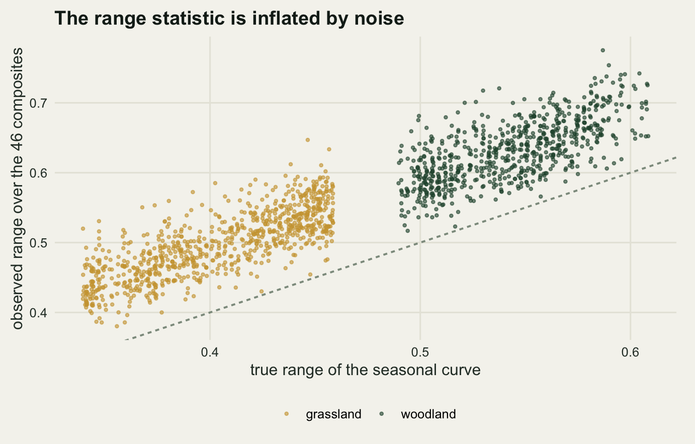 A scatter of sixteen hundred small points on warm off-white paper, with the true range of NDVI on the horizontal axis from about a third to just over six tenths and the observed range on the vertical axis from about four tenths to three quarters. The points fall into two separate clouds: a gold cloud of grassland pixels in the lower left and a dark green cloud of woodland pixels in the upper right, with a clear vertical gap between them. A dashed grey line of equality runs diagonally across the panel and passes below both clouds along its whole length, the vertical distance from the line to the nearest points staying about the same at both ends.