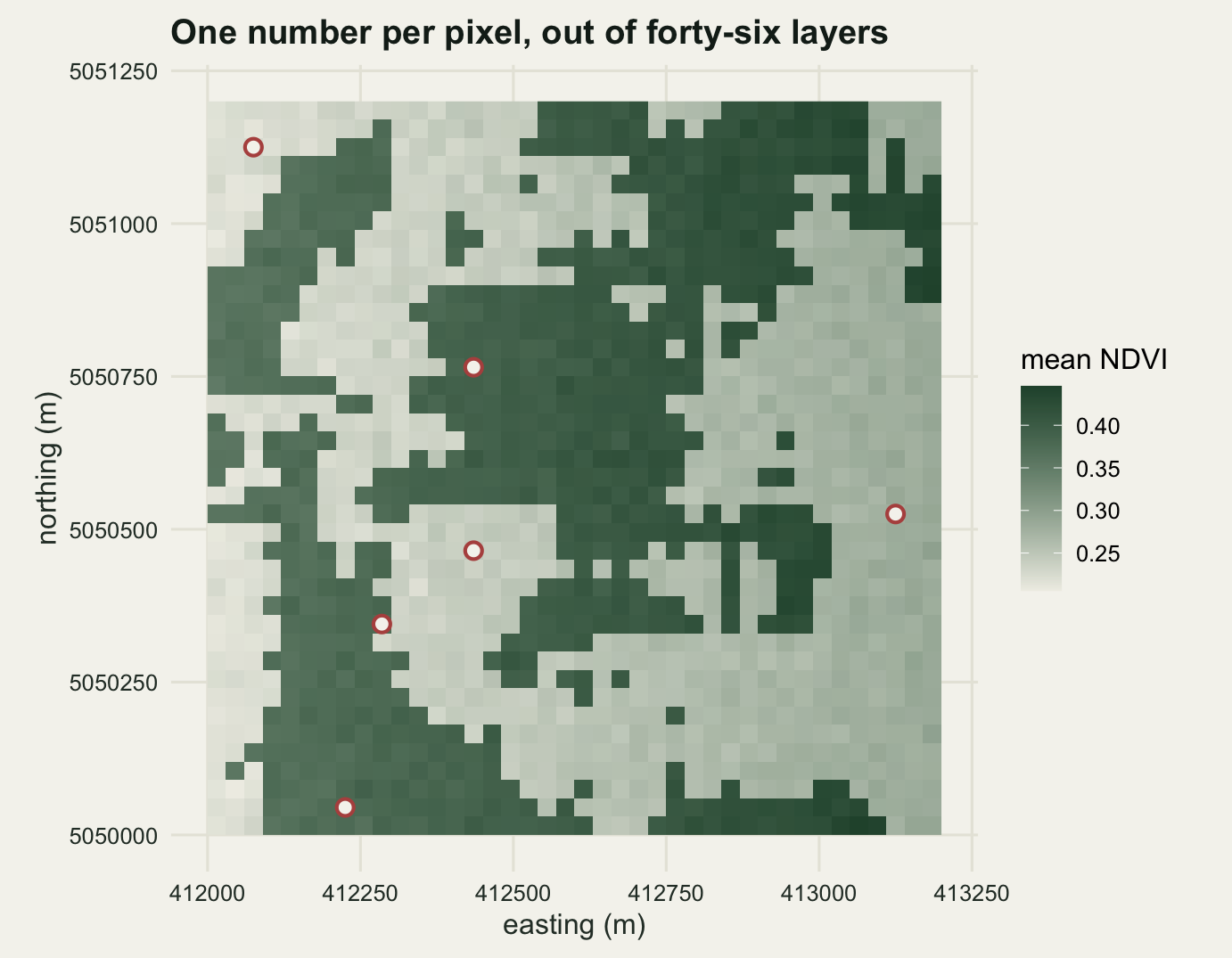 A square map of sixteen hundred small square cells on warm off-white paper. Cell colour runs from pale cream at low mean NDVI to dark green at high mean NDVI. Dark green cells form irregular connected blocks that cover most of the left edge, the top right corner and the right hand side, while a large pale cream area runs through the centre and the lower left. The boundaries between the two are ragged rather than straight. Six small red open circles are scattered over the map, three on pale cells and three on dark ones.