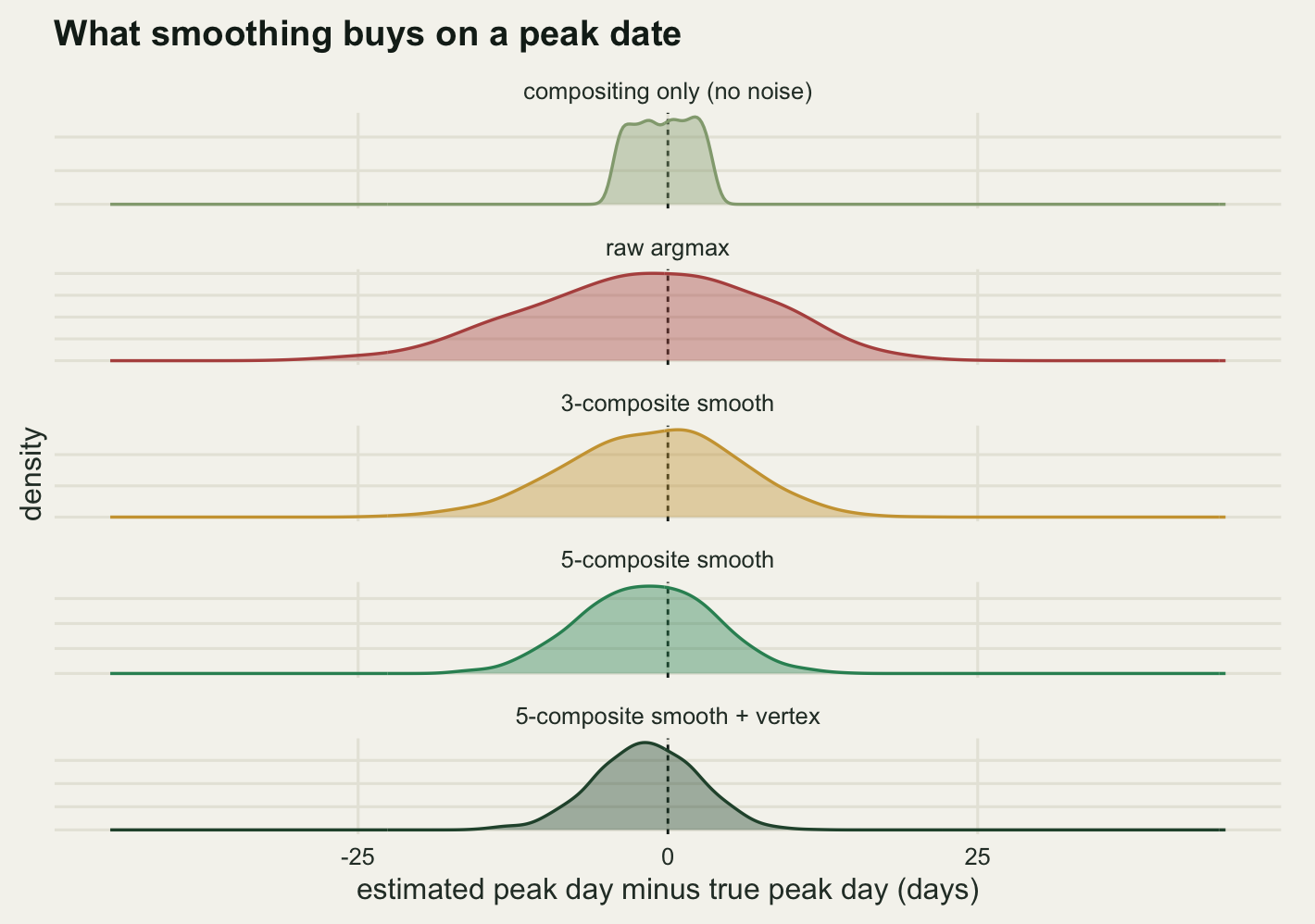 Five horizontal strips stacked on warm off-white paper, one per estimator, each showing a density of the peak day error in days on a horizontal axis running from minus forty-five to plus forty-five, with a vertical dashed line at zero in every strip. The top strip, labelled compositing only with no noise, is a narrow flat-topped block about eight days wide sitting on the dashed line. The second strip, raw argmax, is a broad low mound reaching out to about minus thirty and plus twenty-five. The third and fourth strips, the three-composite and five-composite smooths, are progressively narrower. The bottom strip, five-composite smooth plus vertex, is the narrowest of the four noisy ones and its crest sits a little to the left of the dashed line.