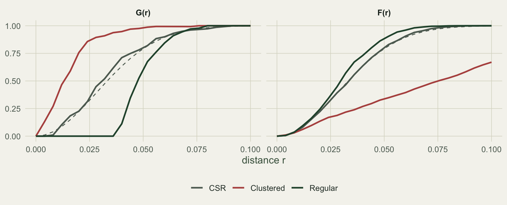 Two panels. In the G(r) panel the clustered curve rises above the dashed CSR reference and the regular curve falls below it. In the F(r) panel the pattern reverses: the clustered curve falls below the reference and the regular curve rises above it.