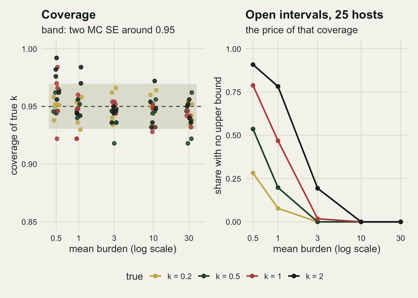 Two panels with a shared legend for true k of 0.2 in gold, 0.5 in green, 1 in red and 2 in black. The left panel scatters the coverage of all hundred design cells against mean burden from 0.5 to 30 on a log axis, with a dashed line at 0.95 inside a pale grey band from about 0.93 to 0.97; most points sit inside the band, a handful fall to between about 0.92 and 0.93, and several black and red points at means of 0.5 and 1 rise to between 0.97 and 0.99. The right panel plots the share of intervals with no upper bound for 25 hosts against mean burden: the black k 2 line starts near 0.9, the red k 1 line near 0.78, the green k 0.5 line near 0.53 and the gold k 0.2 line near 0.28, all falling to zero by a mean of 10, the black line last.