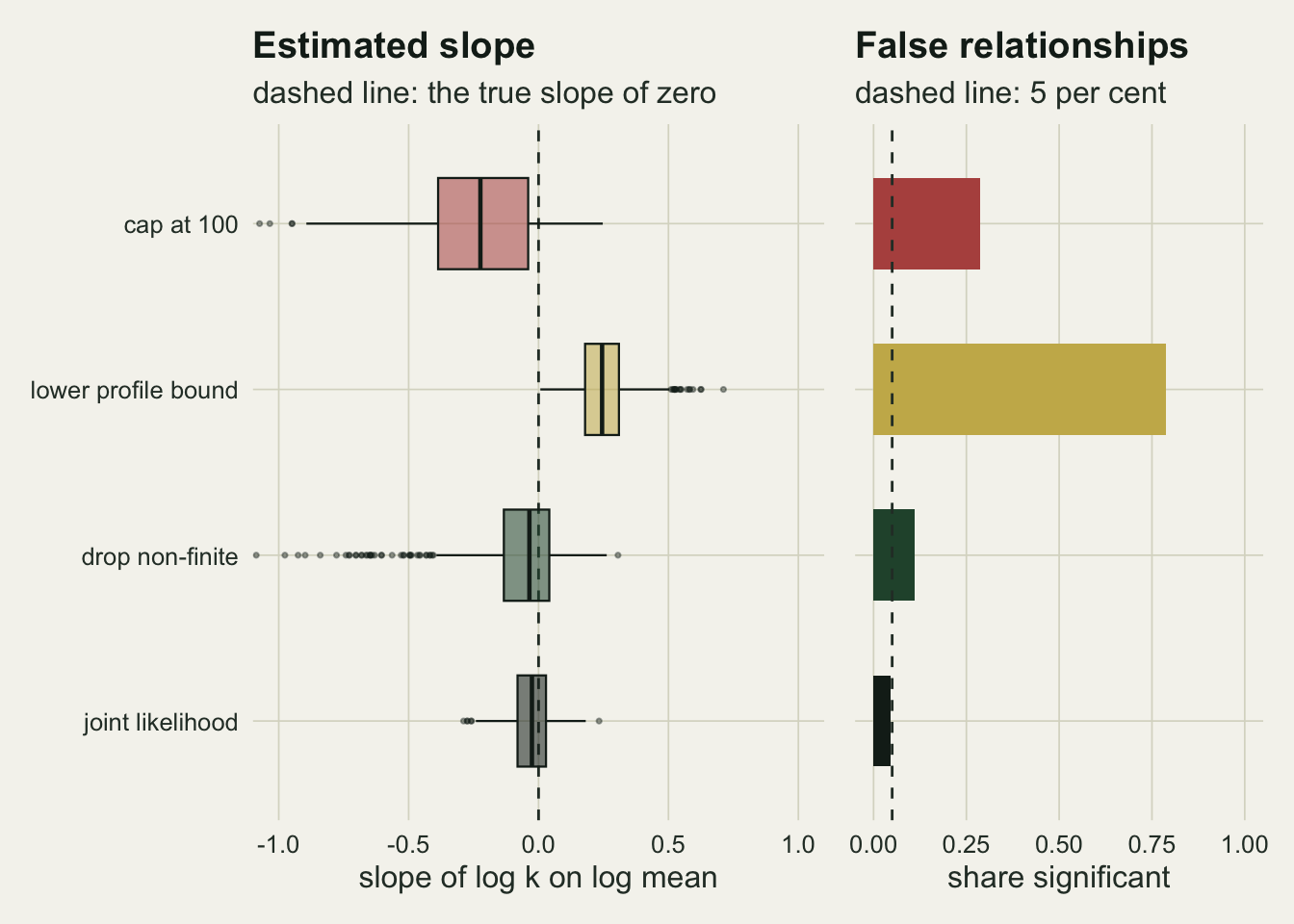Two panels sharing four rows labelled cap at 100, lower profile bound, drop non-finite and joint likelihood. The left panel shows horizontal boxplots of the estimated slope with a dashed vertical line at zero: the red cap box lies wholly left of zero, centred near minus 0.22; the gold lower bound box lies wholly right of zero, centred near plus 0.24; the green drop box straddles zero with its median just below it and a long tail of outliers towards minus one; the black joint likelihood box is the narrowest and is centred just below zero. The right panel shows bars of the share of studies with a significant slope against a dashed line at 0.05: gold reaches almost 0.8, red almost 0.3, green about 0.11, and the black bar ends at the dashed line.