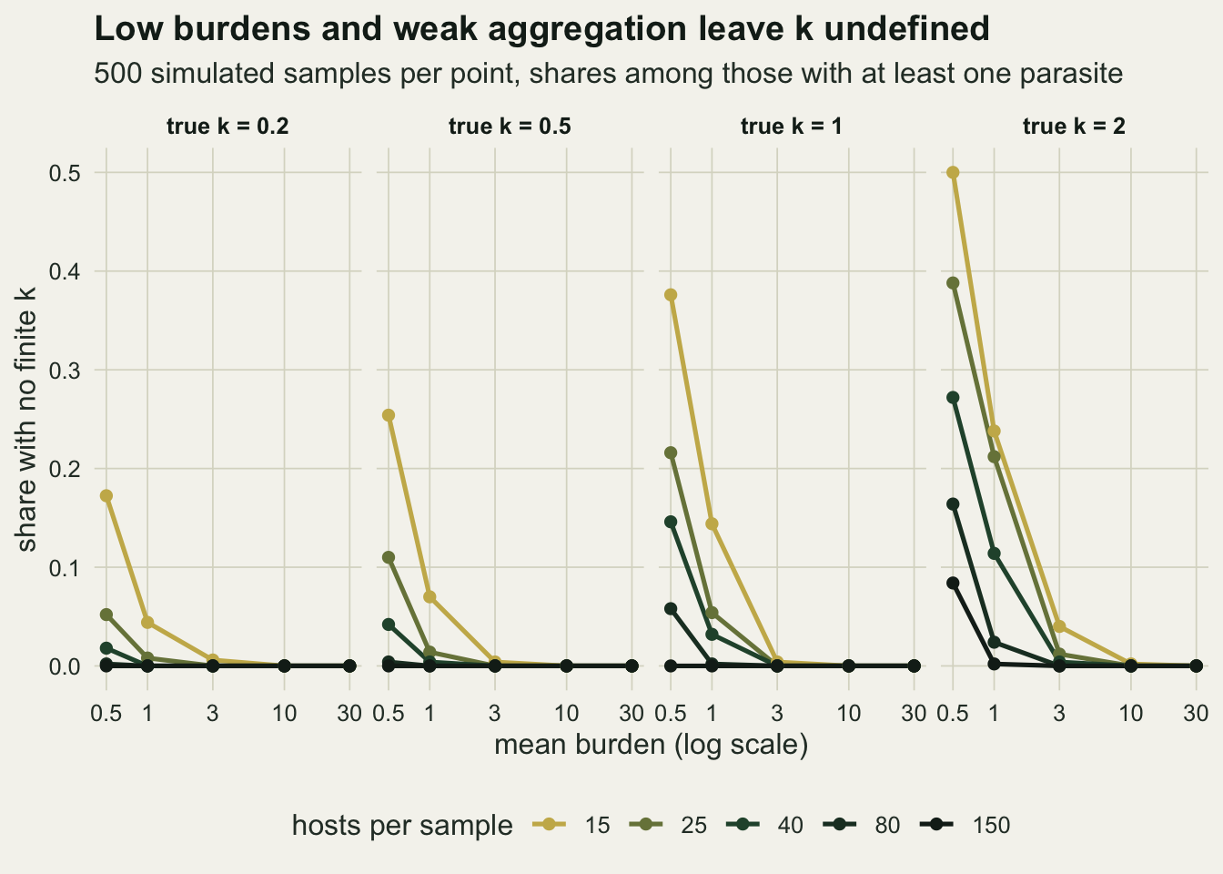 Four panels, one for each true k of 0.2, 0.5, 1 and 2, each plotting the share of samples with no finite estimate against mean burden on a logarithmic axis from 0.5 to 30. Five lines per panel, shaded from pale to dark for 15, 25, 40, 80 and 150 hosts, all falling from the left towards zero by a mean of 3 or 10. In the k 0.2 panel every line starts below a fifth; in the k 2 panel the 15 host line starts near one half and the 150 host line still starts near a tenth.