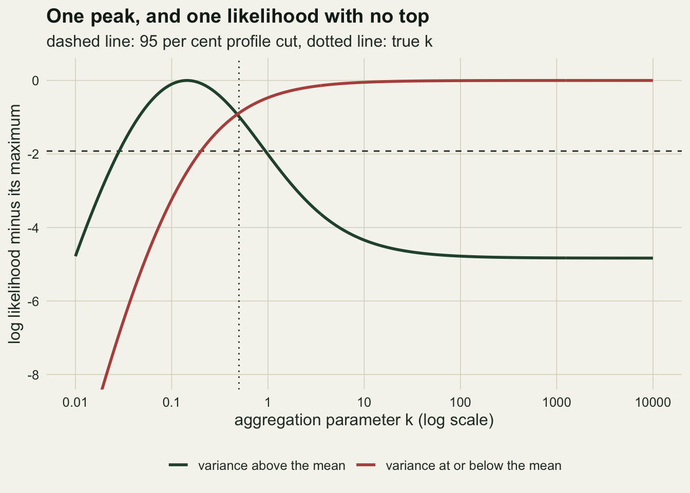 Line chart with k on a logarithmic horizontal axis from 0.01 to 10000 and relative log likelihood on the vertical axis from about minus eight to zero. A green curve rises from the left to a peak at zero near k of 0.14, crosses the dashed horizontal line at minus 1.92 near 0.03 and again near 1, and levels off at about minus 4.8 from k of 100 onwards. A red curve rises from the bottom left, crosses the dashed line near k of 0.2, reaches almost zero by k of 10 and stays flat there to the right edge without ever turning down. A dotted vertical line marks the true k of 0.5, where the two curves cross.