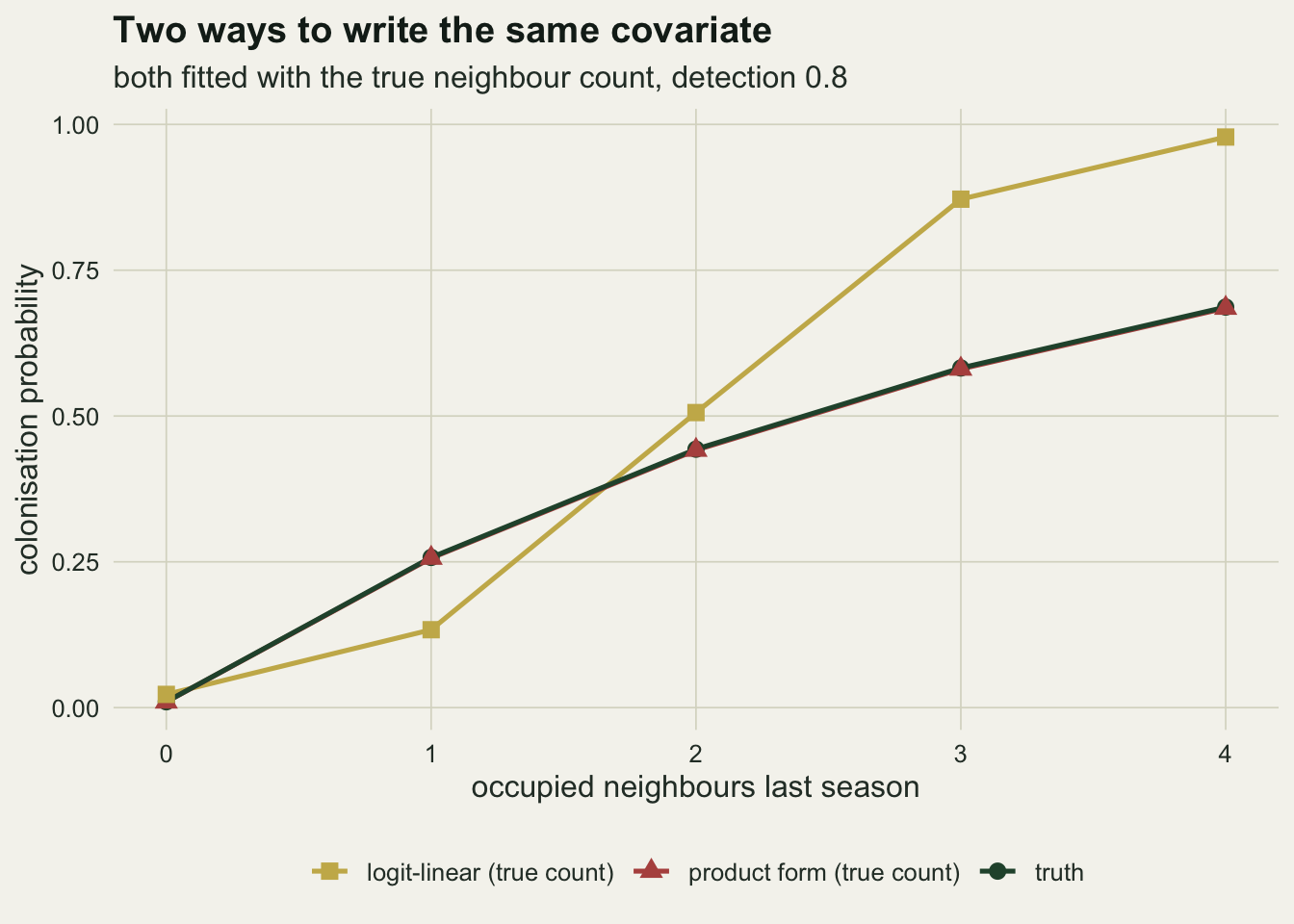 Three rising curves with points on warm off-white paper. The horizontal axis is the number of occupied neighbours from zero to four, the vertical axis is the colonisation probability from zero to one. A dark green truth curve and a red product-form curve lie exactly on top of each other, starting at one hundredth and bending over to about sixty-nine hundredths at four neighbours. A gold logit-linear curve starts slightly higher at about two hundredths, dips below the other two at one neighbour, crosses them between one and two, and then climbs much more steeply to about ninety-eight hundredths at four neighbours.