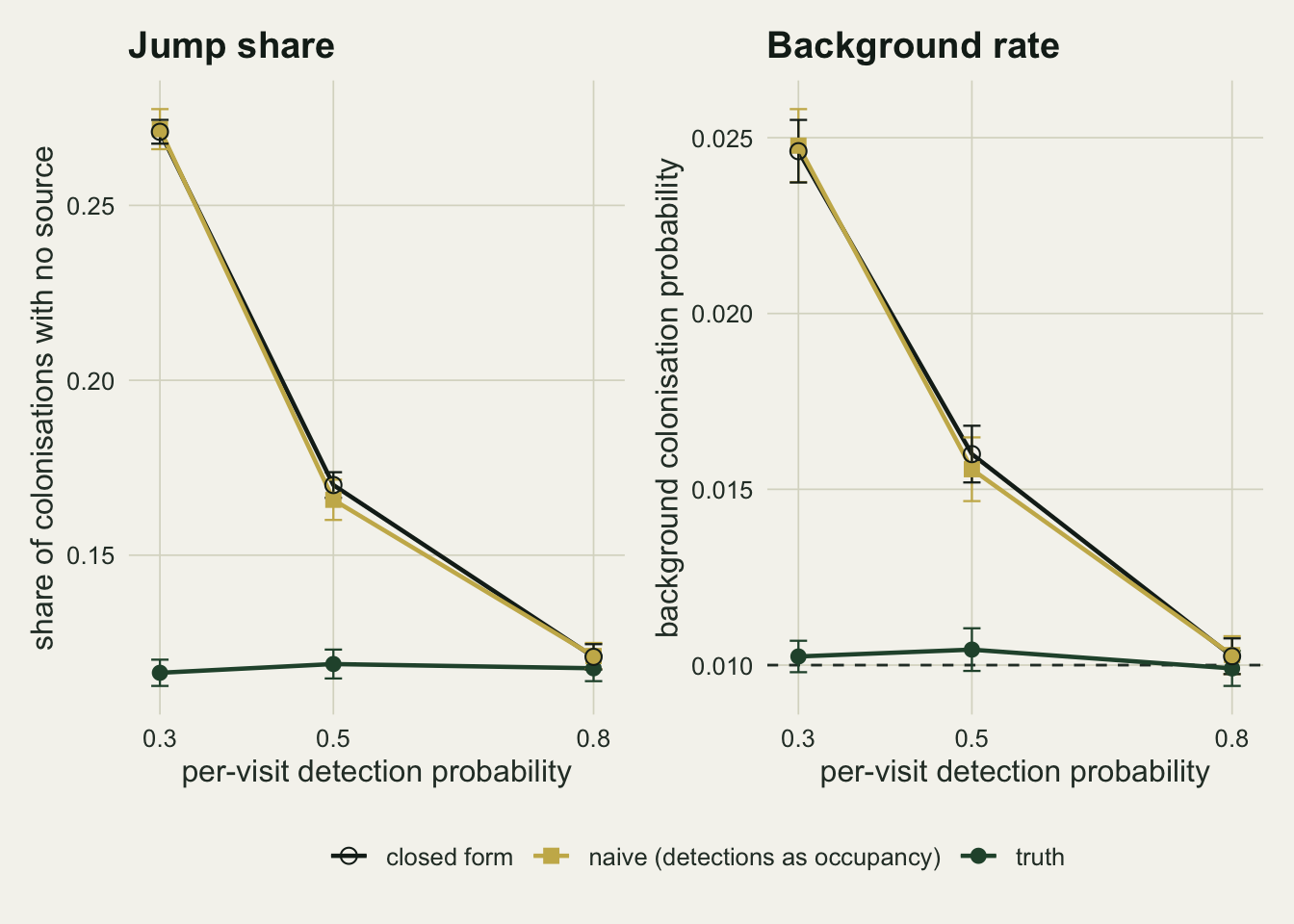 Two panels of connected points on warm off-white paper against per-visit detection of three tenths, one half and eight tenths. In the left panel a gold naive jump share falls from about 0.27 to about 0.12 while a dark green true share stays flat near 0.12, and open black circles for the closed-form prediction sit on or just above the gold points. In the right panel a gold naive background rate falls from about 0.025 to about 0.010 while a dark green true rate stays flat on a dashed line at one hundredth, again with open black circles on or just above the gold points.