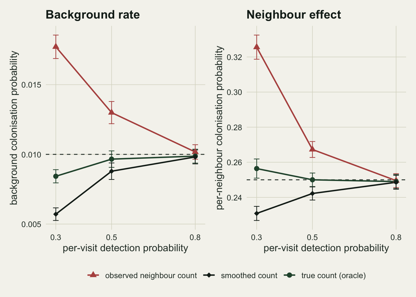Two panels of connected points on warm off-white paper against per-visit detection of three tenths, one half and eight tenths. In the left panel a dashed horizontal line marks the true background rate of one hundredth; a red line for the observed neighbour count starts near 0.018 and falls to just above the dashed line, a dark green oracle line rises from about 0.008 to the dashed line, and a black smoothed line runs lowest of all, rising from about 0.006. In the right panel a dashed line marks the true per-neighbour probability of a quarter; the red line starts high near 0.33 and falls onto the dashed line, the dark green oracle line starts just above the dashed line and flattens onto it, and the black smoothed line rises from just below it.