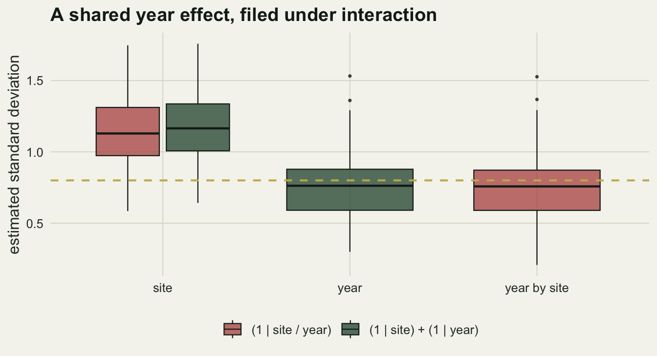 Boxplots of estimated standard deviations. The crossed formula returns a year term near 0.8 and a site term near 1.2. The nested formula returns no year term, an interaction term near 0.8, and a site term slightly lower than the crossed one.