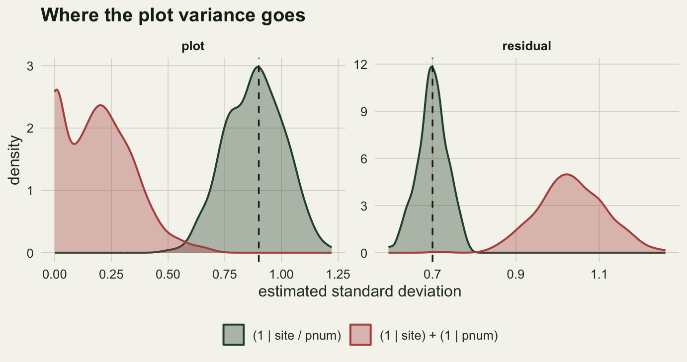 Two panels of density curves. In the plot term panel the wrong formula piles up near zero while the right formula sits on the dashed line at 0.9. In the residual panel the wrong formula sits well to the right of the dashed line at 0.7 and the right formula sits on it.