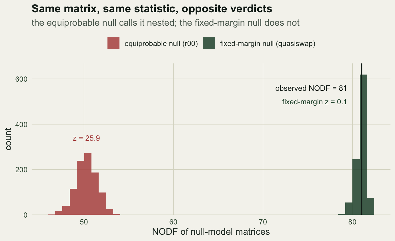 A histogram with two clusters. A red cluster of equiprobable-null values sits near 50 with a z of 25.9. A green cluster of fixed-margin-null values sits near 81, where a vertical line marks the observed NODF of 81.