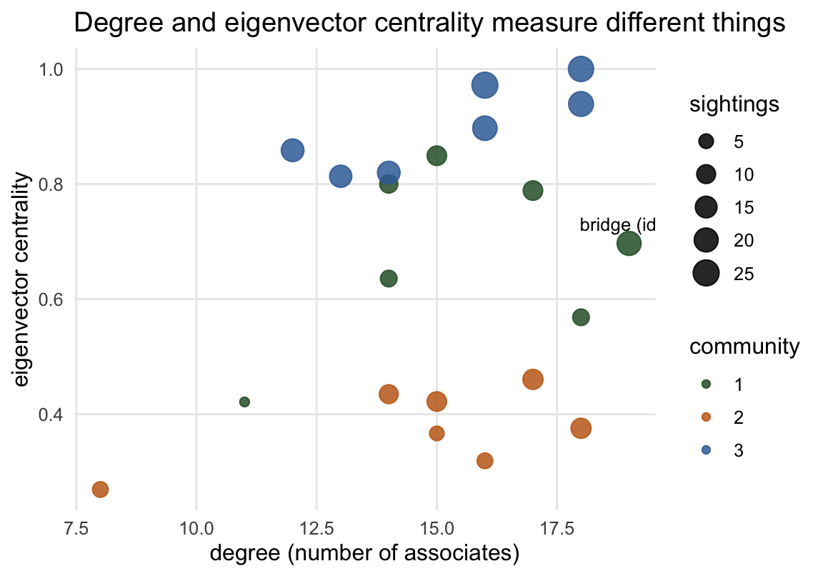 A scatter plot of eigenvector centrality on the y axis against degree on the x axis, with points coloured by one of three communities. The points are loosely scattered rather than lying on a line. One point at high degree but low-to-middling eigenvector centrality is labelled as the bridge individual, sitting clearly below the general cloud.