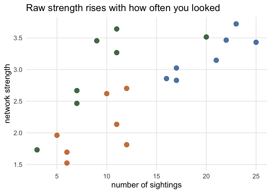 A scatter plot of network strength on the y axis against the number of sightings on the x axis, with points coloured by community. The points rise from lower left to upper right, showing a clear positive relationship between how often an individual was seen and its network strength.