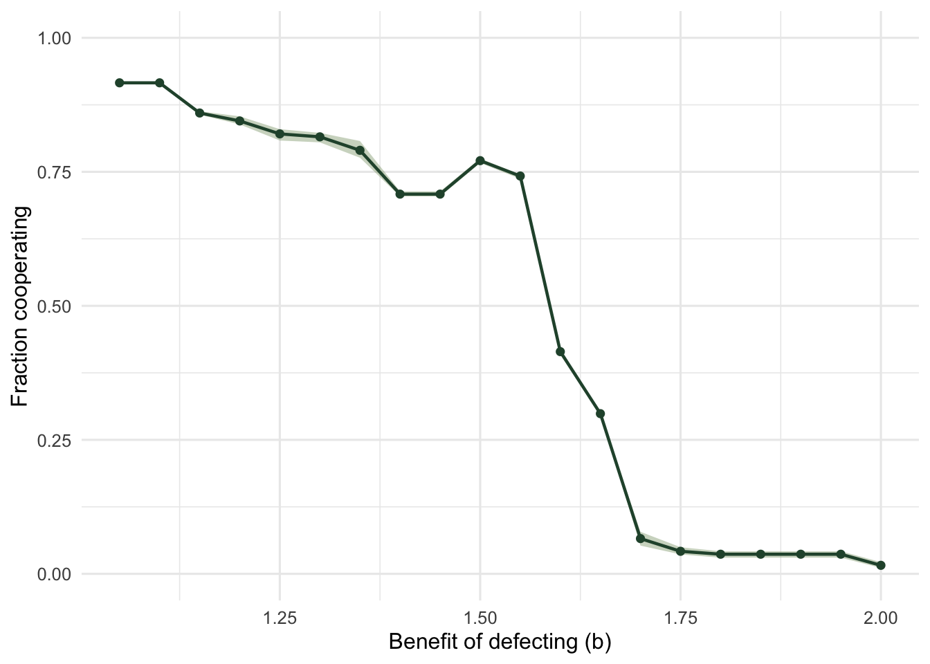 A mostly descending staircase of points from about 0.92 at b = 1.05 to near zero above b = 1.7, with flat treads, one small rise at 1.5, abrupt drops, and a narrow shaded ribbon around it.
