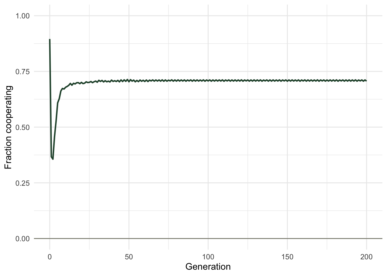 A line falling steeply from 0.9 to about 0.68 within ten generations, then flattening just above 0.7 for the rest of the run.