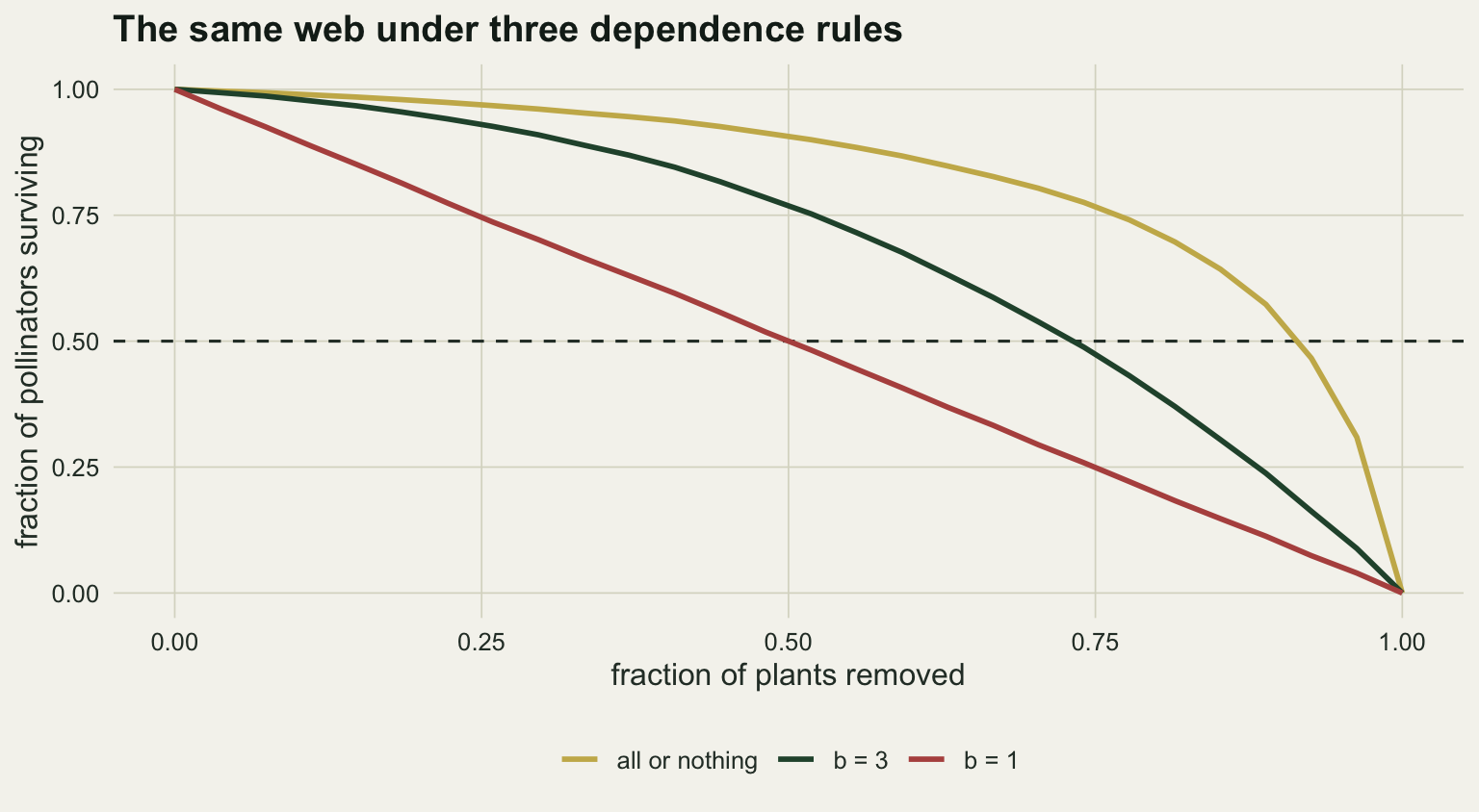 Surviving fraction of pollinators against fraction of plants removed, three mean curves averaged over the same 2000 random removal orders. The gold all-or-nothing curve is the highest, still holding about three quarters of the pollinators when three quarters of the plants have gone, and it crosses the dashed half survival line near nine tenths of the plants removed. The dark green curve for b equal to three sits below it from the first removals onward. The rust curve for b equal to one is the lowest and close to a straight line from the top left corner to the bottom right, crossing the half line at almost exactly half the plants removed. The three colours are far apart; the lines start together at one in the top left, separate at once and meet again only at zero on the right hand edge.