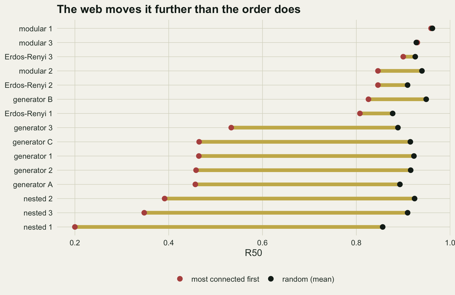 Fifteen horizontal bars, one per simulated web, on an axis of R50 running from about zero point two to one. Each bar runs from a rust point marking most connected first R50 to a dark point marking the mean over random orders. The webs are stacked in order of their most connected first value, so the rust points climb from about zero point two at the bottom to about zero point nine six at the top and cover nearly the whole width of the axis. The dark random points are all bunched between about zero point eight six and zero point nine six at the right hand end. Bar length, which is the within-web effect of the removal order, runs from bars crossing more than half the axis for the nested and generator webs in the lower half of the panel down to short bars higher up the panel, one of them too small to see, among the flatter modular and Erdos-Renyi webs.