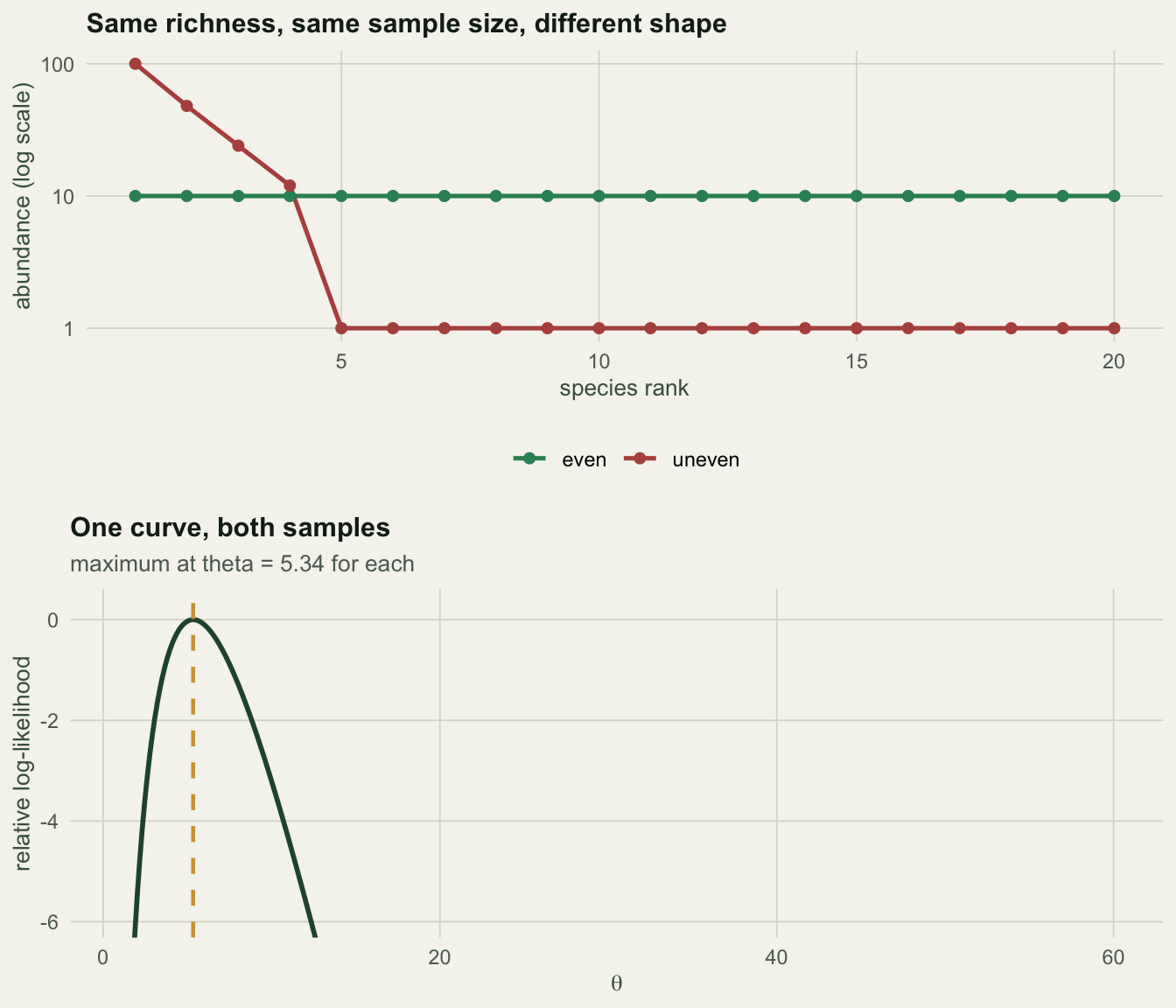 Top panel shows two rank abundance curves, one flat at ten individuals per species and one falling steeply from one hundred to one. Bottom panel shows a single likelihood curve peaking near theta equals five, with a note that both samples give the same curve.