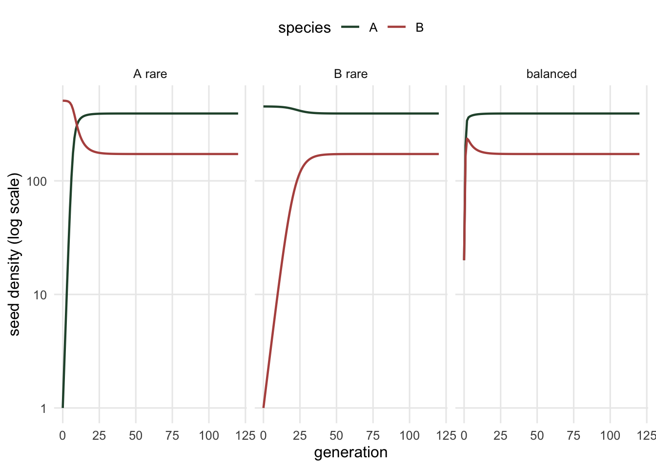 Log-scale time series of seed densities for two species from three starting conditions. In every case both species rise or fall toward the same pair of equilibrium densities, with neither declining to zero.