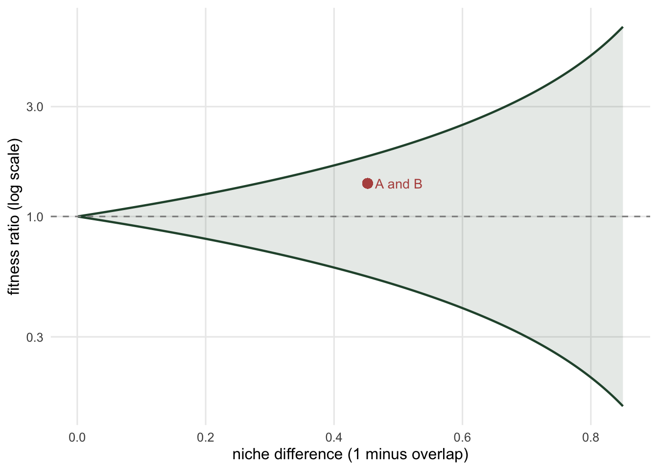 A plane with niche difference on the horizontal axis and fitness ratio on a logarithmic vertical axis. A shaded wedge widens rightward between an upper and a lower boundary curve; a single point sits inside the wedge above the line of equal fitness.