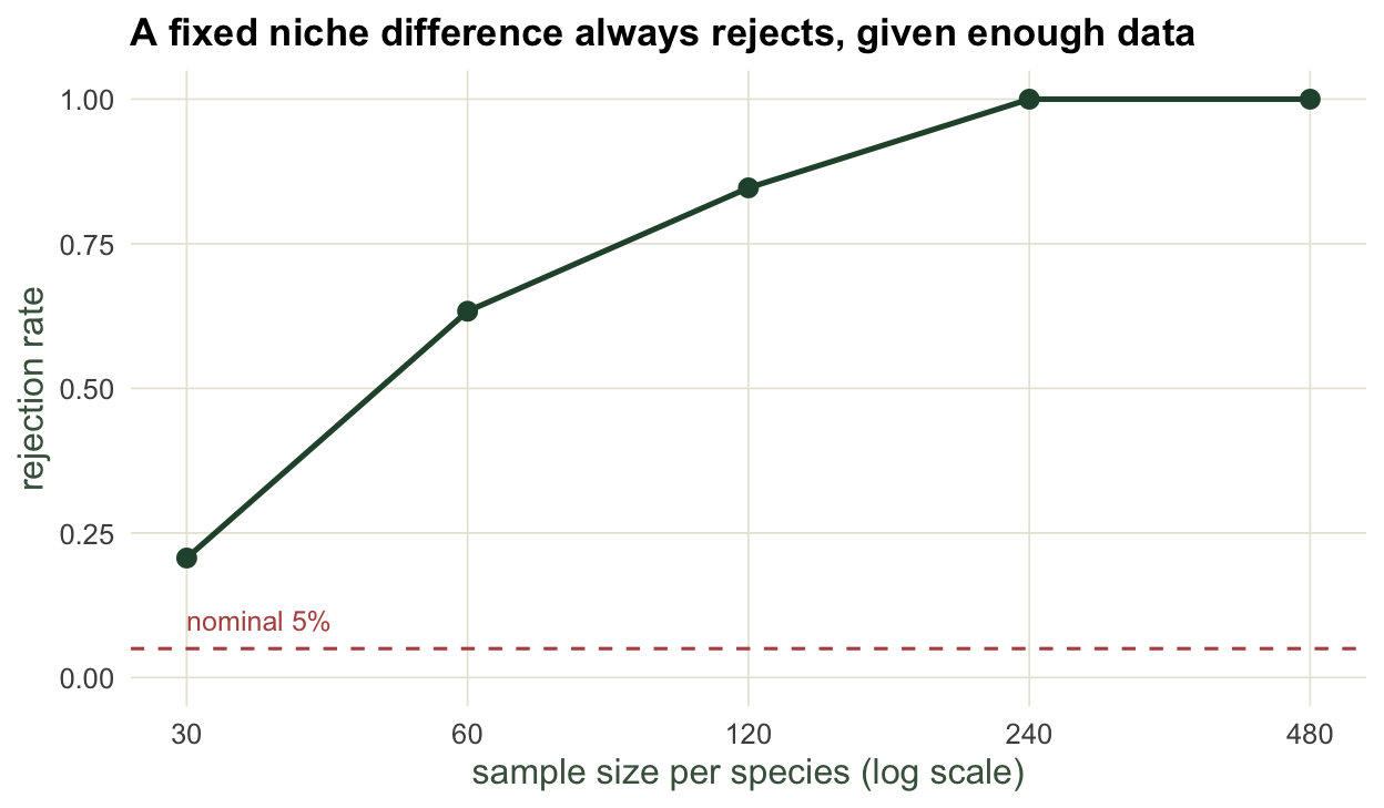 Line chart with sample size on a log-scaled x axis and rejection rate on the y axis. The curve rises from about 0.2 at n equals 30 to 1.0 at n equals 240 and stays there, with a dashed reference line at 0.05.