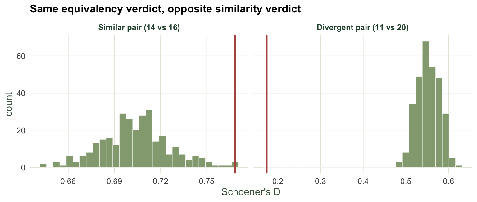 Two histogram panels of null Schoener's D. In the left panel labelled similar pair, the observed line sits to the right of the null mass. In the right panel labelled divergent pair, the observed line sits to the left of the null mass.