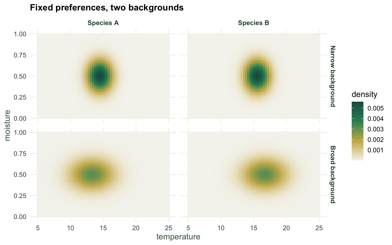 Four heatmap panels in a two by two grid. Top row, narrow background: species A and B densities sit close together near the centre. Bottom row, broad background: the two densities are pulled apart toward their own preference centres.