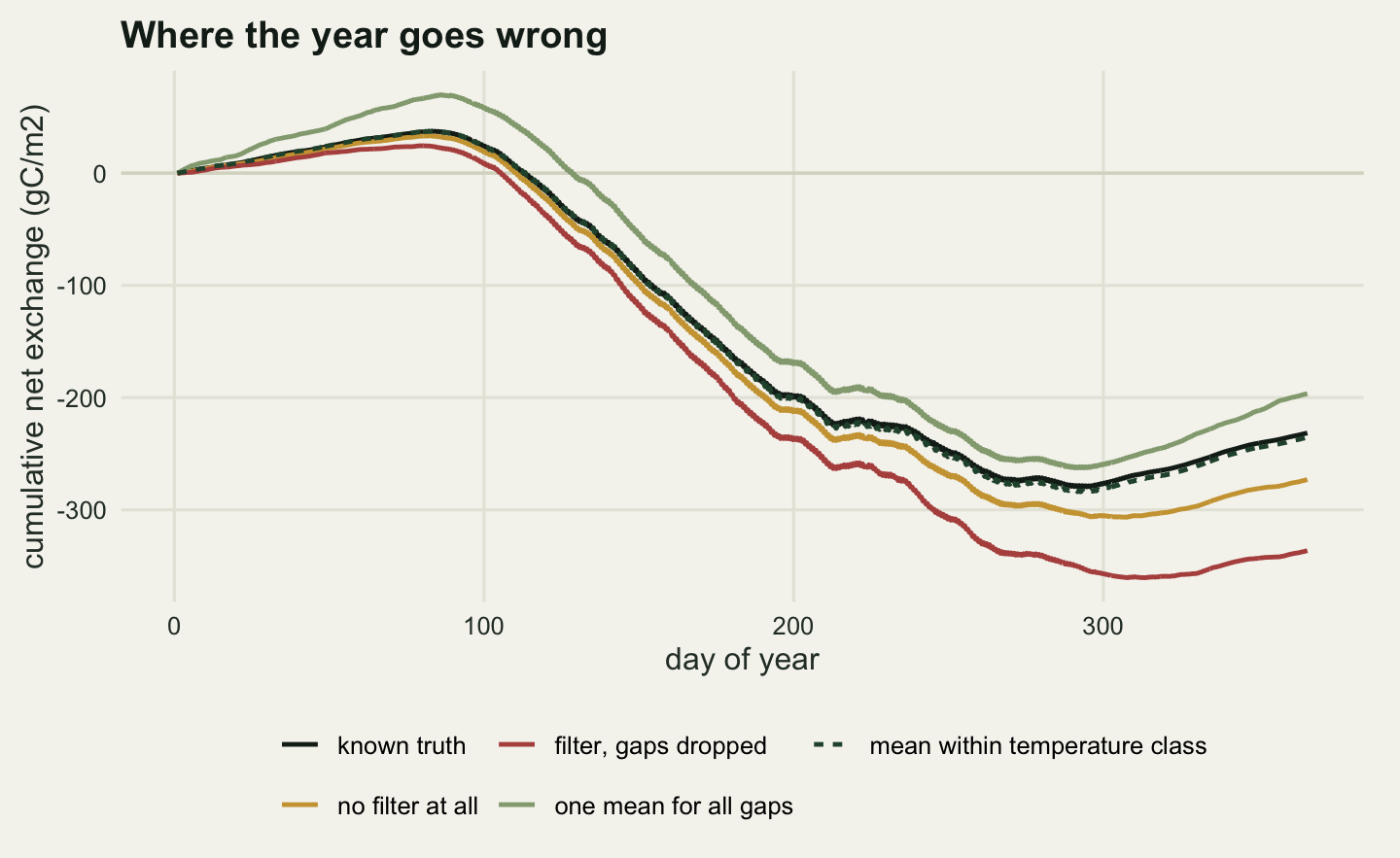 Five lines on warm off-white paper. All start at zero on the left, rise to about plus forty by day ninety, then fall steeply through the middle of the year and turn slightly upward again over the last two months. A black line labelled known truth ends near minus two hundred and thirty. A dark green dashed line labelled mean within temperature class lies almost on top of it the whole way. A pale green line labelled one mean for all gaps runs above both and ends near minus two hundred. A gold line labelled no filter at all runs below them and ends near minus two hundred and seventy. A red line labelled filter, gaps dropped runs lowest of all from spring onwards and ends near minus three hundred and forty.