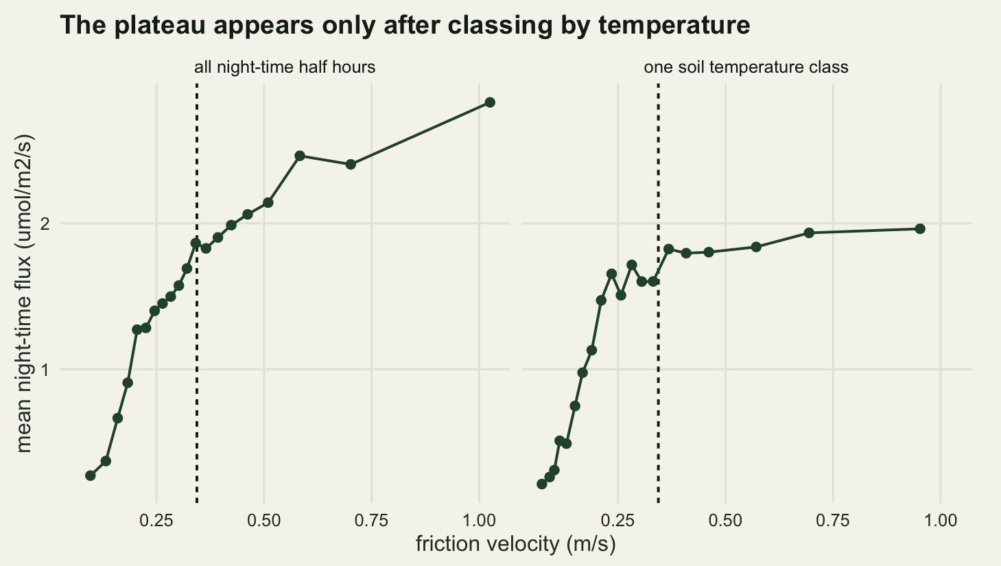Two panels side by side sharing a horizontal axis of friction velocity from about a tenth to about one metre per second, on warm off-white paper. Each panel holds twenty dark green dots joined by a line. In the left panel, labelled all night-time half hours, the dots climb from about a quarter at the left edge to about two and four fifths at the right edge and never stop climbing. In the right panel, labelled one soil temperature class, the dots climb steeply from about a fifth to about one and nine tenths by a third of the way across and then run almost flat to the right edge. A dashed vertical line stands at just over a third of a metre per second in both panels, at the point where the right-hand curve flattens.