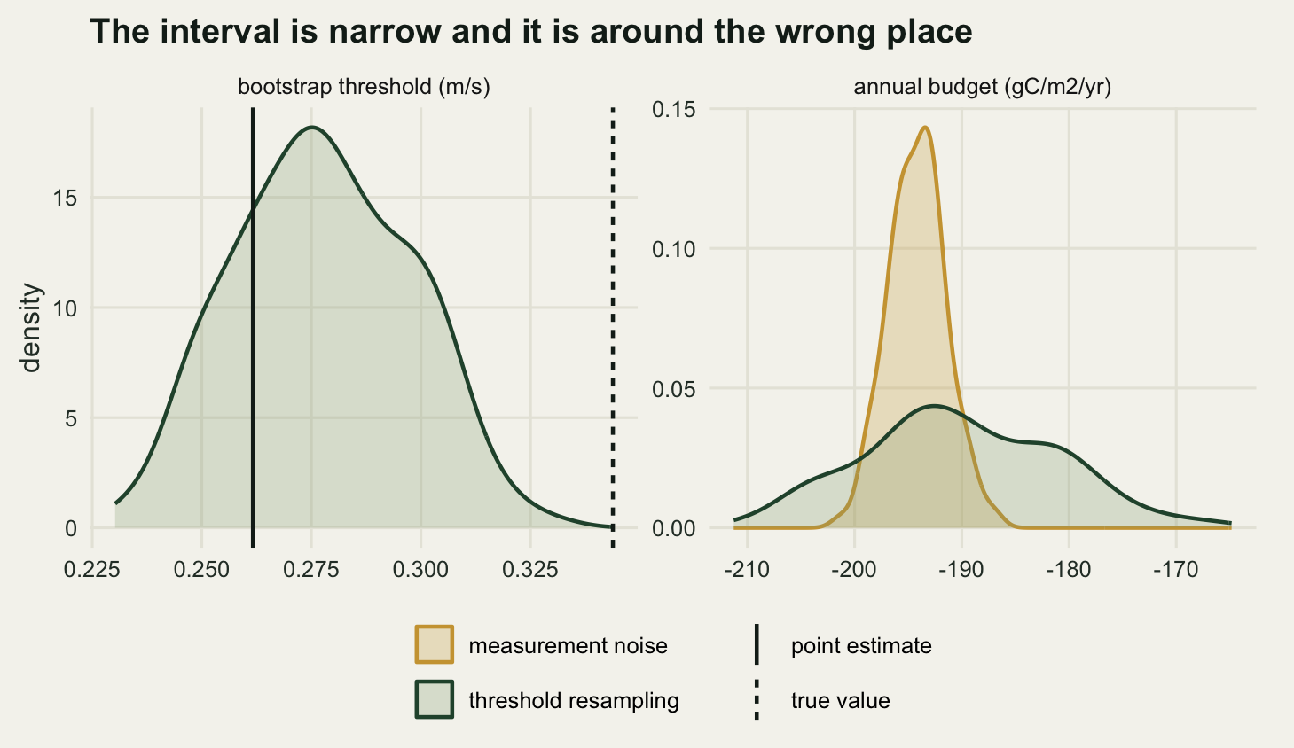 Two panels on warm off-white paper. The left panel holds one pale green density curve, roughly bell shaped and centred near three tenths of a metre per second, spanning about a fifth to two fifths. A solid dark vertical line stands to the left of its peak and a dashed dark vertical line stands out beyond its right tail, past almost all of the mass. The right panel holds two overlaid density curves on an axis of annual net exchange: a tall narrow gold one and a much wider, flatter pale green one, the wide one spanning roughly four times the width of the narrow one, both centred near minus one hundred and ninety.