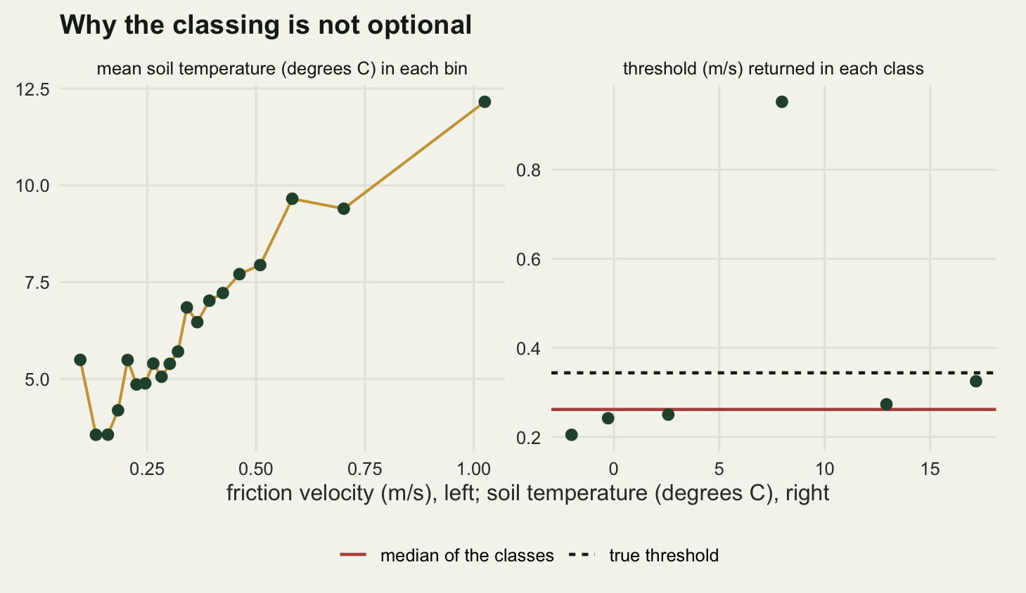 Two panels on warm off-white paper. The left panel plots twenty dark green dots joined by a gold line: mean soil temperature climbs from about five degrees in the lowest friction velocity bins, dips to three and a half, then rises steadily to about twelve degrees in the highest bin. The right panel plots six dark green dots against class mean soil temperature; five lie between a fifth and a third of a metre per second while the sixth sits far above them, close to one. A solid red horizontal line marks the median of the six and a dashed dark horizontal line a little above it marks the true threshold.