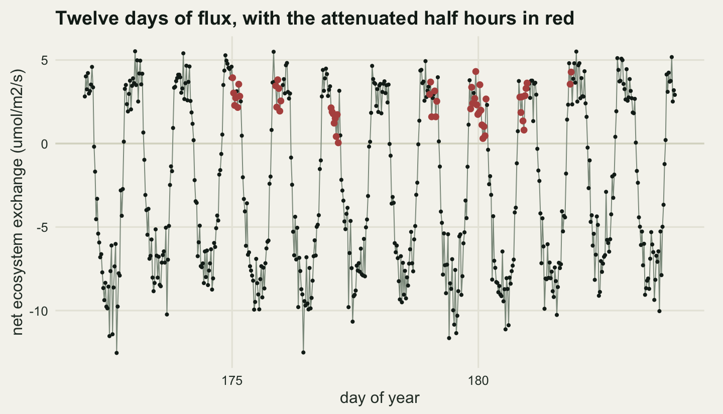 A dense zig-zag time series over twelve days on warm off-white paper. The trace swings down to about minus twelve in the middle of each day and up to about plus five each night, twelve times over. Small dark points make up most of the trace. Scattered along the positive night-time humps, a minority of points are drawn larger and in red; they sit among the dark night-time points at the same heights rather than forming any separate group, and they crowd into some nights and are absent from others.