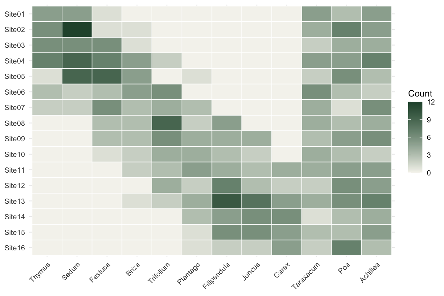 Heatmap of the sixteen by twelve abundance table. The nine specialist species form a diagonal band of higher counts running from dry sites at the top to wet sites at the bottom, while the three generalist species on the right stay roughly even across all sites.