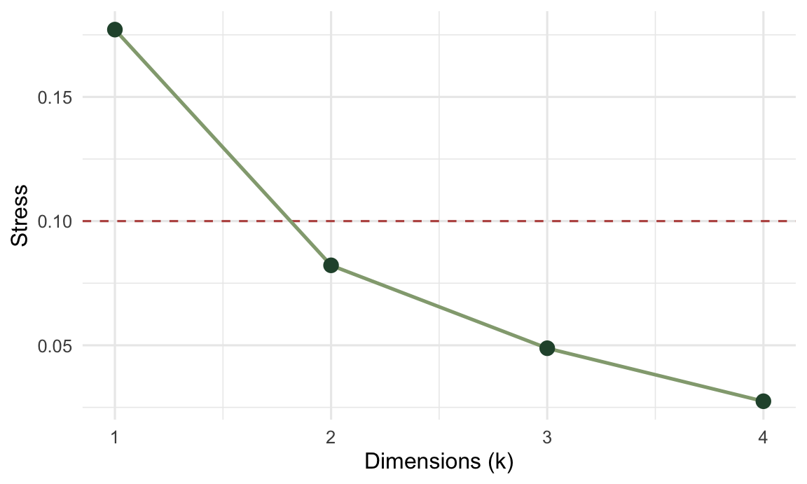 Line chart of NMDS stress against the number of dimensions. Stress falls steeply from about 0.18 at one dimension to about 0.08 at two, then declines only gently at three and four dimensions. A dashed reference line marks a stress of 0.1.