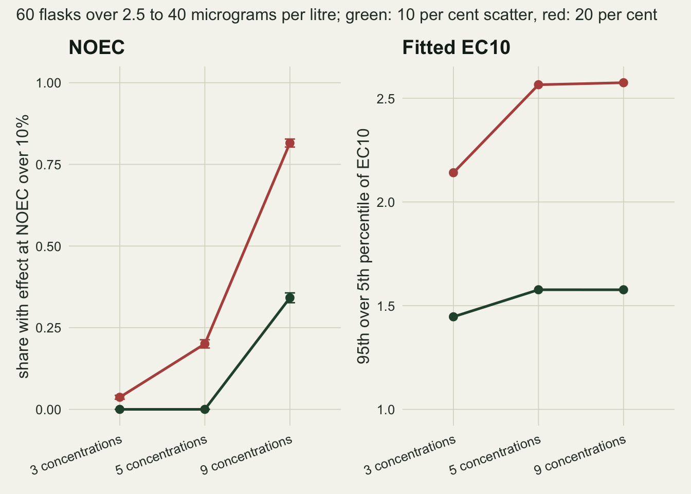 Two side by side line charts on warm off-white paper, each with three positions on the horizontal axis for 3, 5 and 9 concentrations using the same 60 flasks, a green line for ten per cent scatter and a red line for twenty. The left panel, NOEC, shows the share of tests whose true effect at the NOEC exceeds ten per cent: the red line rises from about 0.04 through 0.20 to about 0.82, and the green line stays at zero for 3 and 5 concentrations before jumping to about 0.34 at 9. The right panel, fitted EC10, shows the ratio of the 95th to the 5th percentile of the estimates: the red line rises from about 2.14 to about 2.57 and then stays flat, and the green line rises from about 1.45 to about 1.58 and stays flat.