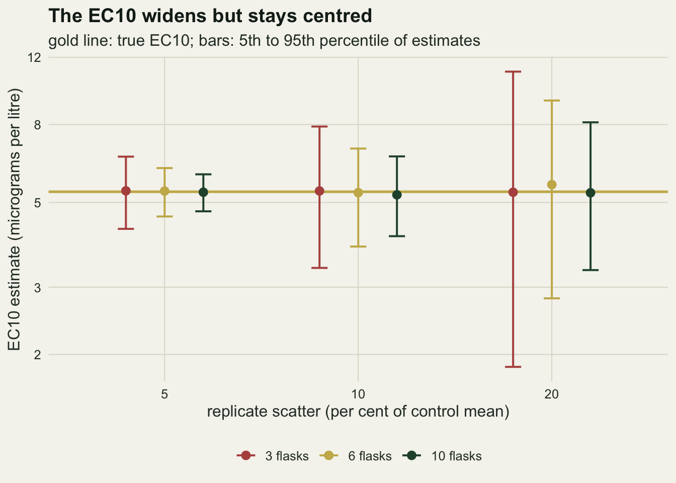A dot and range chart on warm off-white paper with a log vertical axis of EC10 estimate from 2 to 12 micrograms per litre and three groups on the horizontal axis for 5, 10 and 20 per cent replicate scatter. Within each group red, gold and dark green points for 3, 6 and 10 flasks all sit on or very close to a horizontal gold line at the true EC10 of about 5.3. Vertical bars for the 5th to 95th percentile widen from left to right: at five per cent scatter they span roughly 4 to 7, at ten per cent roughly 3.3 to 8, and at twenty per cent the three flask bar runs from under 2 to about 11, with more flasks giving shorter bars in every group.