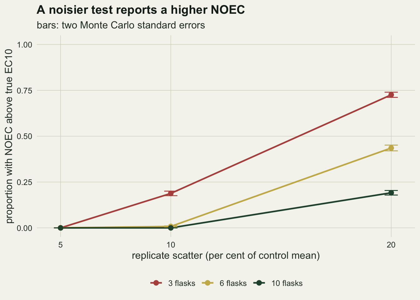 A line chart on warm off-white paper with replicate scatter of 5, 10 and 20 per cent on the horizontal axis and the proportion of tests with NOEC above the true EC10 from zero to one on the vertical axis. All three lines start at zero at five per cent scatter. The red three flask line rises to about 0.19 at ten and about 0.73 at twenty. The gold six flask line is near zero at ten and about 0.44 at twenty. The dark green ten flask line is zero at ten and about 0.19 at twenty. Short error bars of two Monte Carlo standard errors are barely wider than the points.