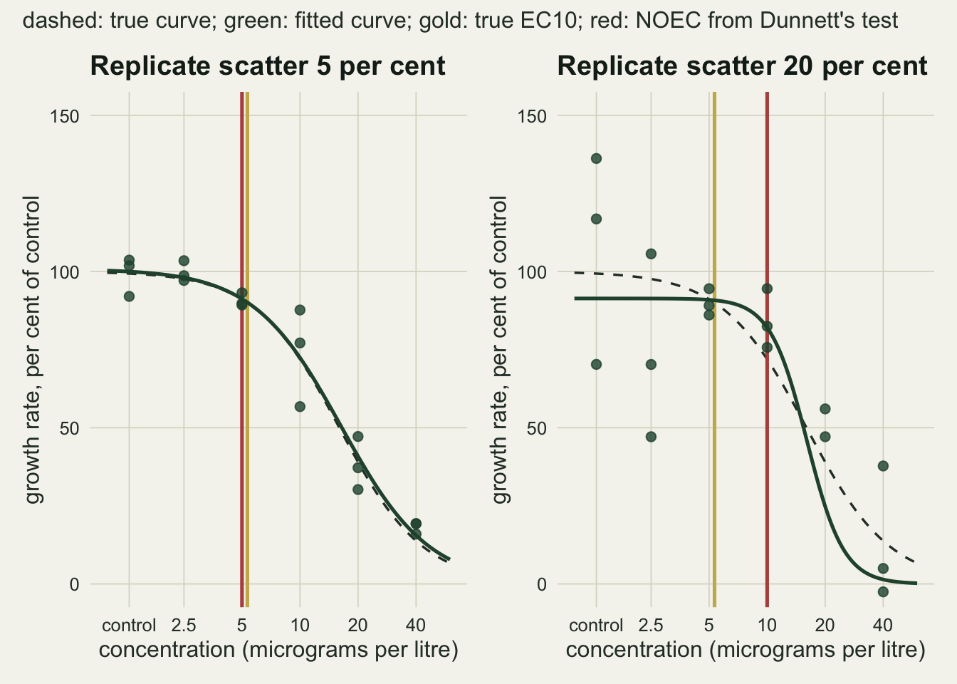 Two side by side panels on warm off-white paper, each showing growth rate as per cent of control against concentration on a log axis labelled control, 2.5, 5, 10, 20 and 40, with three green replicate points at each level. In the left panel, replicate scatter five per cent, the points hug a dashed true curve and a solid green fitted curve that almost coincides with it; a red vertical NOEC line at 5 sits just left of a gold vertical true EC10 line. In the right panel, replicate scatter twenty per cent, the control points spread from about seventy to about one hundred and thirty-five, the green fitted curve starts near ninety and falls more steeply than the dashed true curve, and the red NOEC line stands at 10, well to the right of the gold EC10 line near 5.