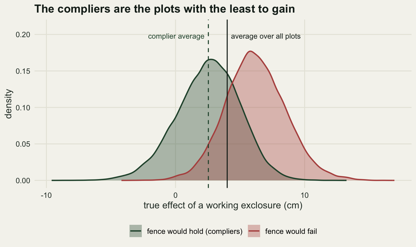 Two broad overlapping density curves on a horizontal axis of true per-plot effect in centimetres. A dark green filled curve for the plots whose fence would hold peaks near 2.5; a red filled curve for the plots whose fence would fail peaks a little above 5, slightly higher, and trails off to the right. The two overlap heavily in the middle, where the fills darken. A solid vertical line at 4, labelled at the top as the average over all plots, falls between the two peaks, and a dashed vertical line labelled complier average sits on the peak of the green curve.