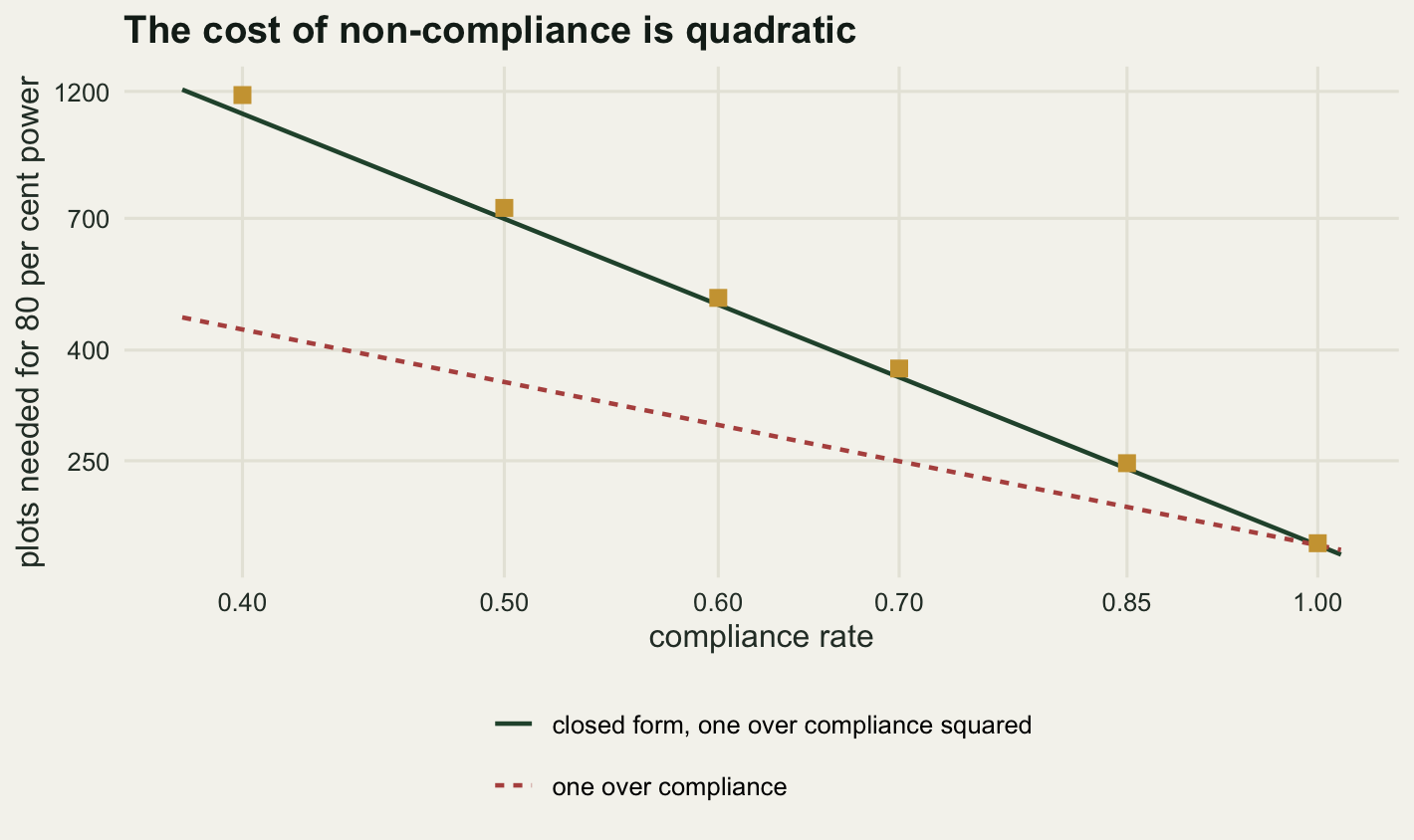 Log-log plot with the compliance rate from 0.4 to 1 on the horizontal axis and the number of plots on the vertical. A solid dark green line descends in a straight diagonal from about 1200 at the left edge to about 175 at the right, with gold square points sitting on it or a little above it. A red dashed line starts much lower, near 460, and runs at half the slope to meet the green line at the right-hand edge, so the vertical gap between them widens steadily from right to left.