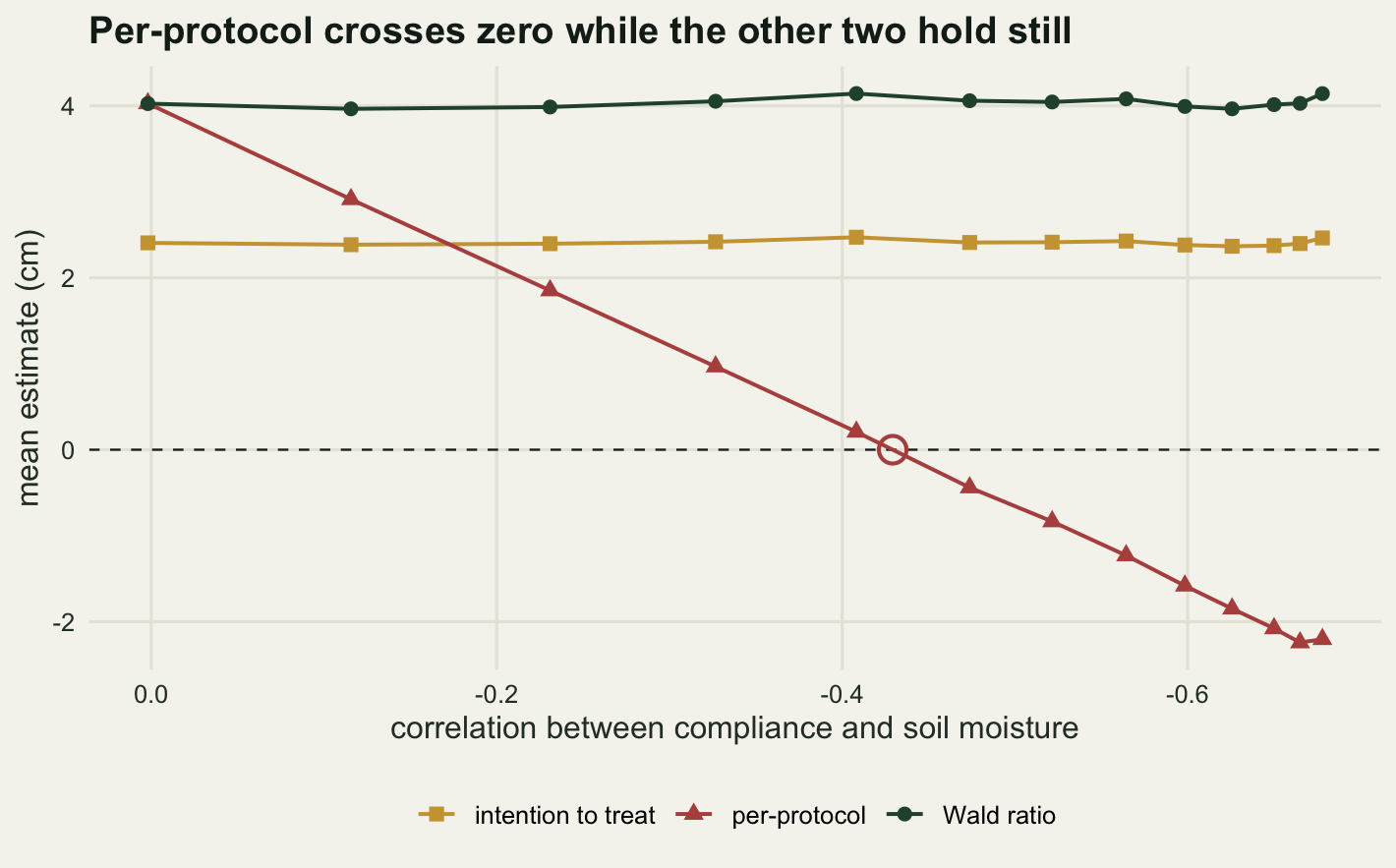 A plot whose horizontal axis is the correlation between compliance and soil moisture, running from zero at the left to about minus 0.68 at the right. A gold line near 2.4 and a dark green line near 4 both run flat and level across the whole width. A red line starts at 4 alongside the green one, falls in a nearly straight diagonal, passes through a dashed horizontal line at zero about three fifths of the way across, and reaches minus 2.2 at the right edge. A red open circle marks the point where the red line meets zero.