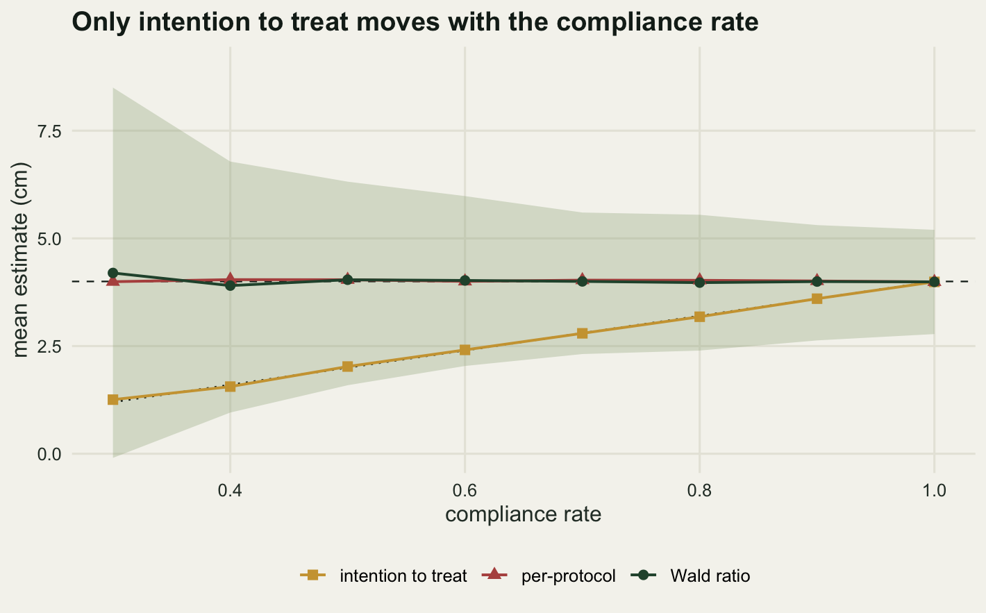 A plot with the compliance rate from 0.3 to 1 on the horizontal axis and the estimated effect in centimetres on the vertical. A gold line of squares rises steadily from just above 1 at the left to 4 at the right and lies on a dotted straight line through the origin. A dark green line and a red line both run flat at 4 across the whole panel along a dashed horizontal line, overlapping so closely that the red one is mostly hidden underneath the green. A pale green band around them opens out to the left, reaching from the bottom axis up to about 8.5 at the left edge and narrowing to a thin ribbon at the right.
