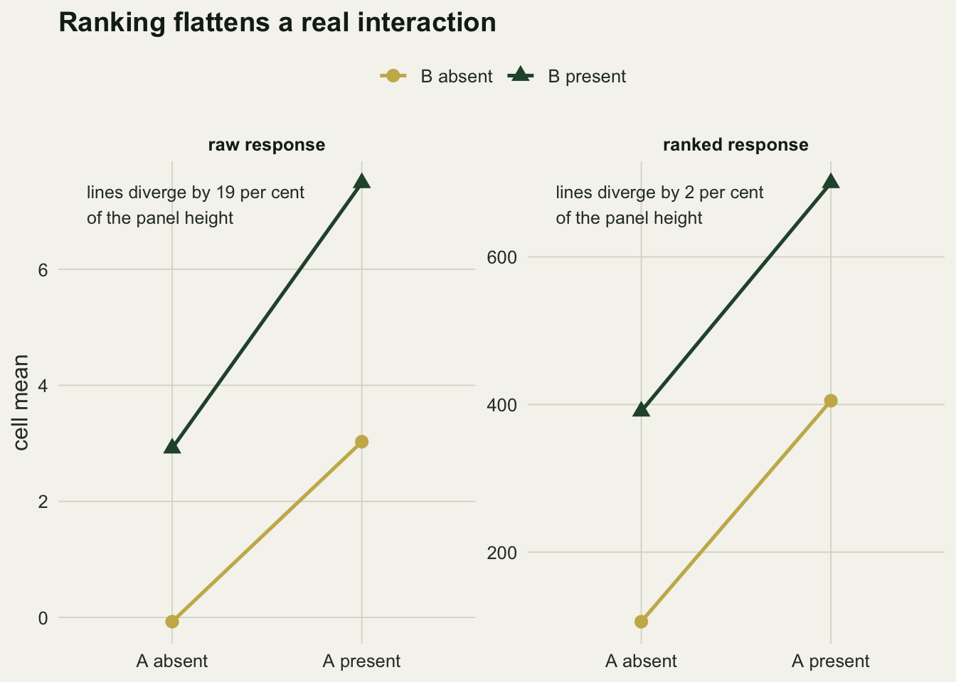Two panels of interaction plots, each annotated with how far the two lines diverge as a share of the panel height. On the raw scale the lines clearly separate further from left to right. After ranking, the same two lines are close to parallel and the annotated divergence is near zero.